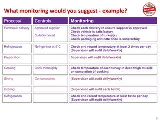 What monitoring would you suggest - example?
Process/
step
Purchase/ delivery
Refrigeration
Preparation
Cooking
Slicing
Cooling
Refrigeration
Controls
Approved supplier
Suitably boxed
Refrigerator at 5°C
Cook thoroughly
Contamination
Monitoring
Check each delivery to ensure supplier is approved
Check vehicle is satisfactory
Check temperature of turkey(s)
Check packaging and date code is satisfactory
Check and record temperature at least 3 times per day
(Supervisor will audit daily/weekly)
Supervisor will audit daily/weekly)
Check temperature of each turkey in deep thigh muscle
on completion of cooking
(Supervisor will audit daily/weekly)
(Supervisor will audit each batch)
Check and record temperature at least twice per day
(Supervisor will audit daily/weekly)
 