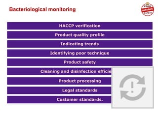 Bacteriological monitoring
HACCP verification
Product quality profile
Indicating trends
Identifying poor technique
Product safety
Cleaning and disinfection efficiency
Product processing
Legal standards
Customer standards.
 