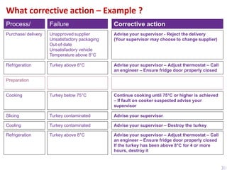 What corrective action – Example ?
Process/
step
Purchase/ delivery
Refrigeration
Preparation
Cooking
Slicing
Cooling
Refrigeration
Failure
Unapproved supplier
Unsatisfactory packaging
Out-of-date
Unsatisfactory vehicle
Temperature above 8°C
Turkey above 8°C
Turkey below 75°C
Turkey contaminated
Turkey contaminated
Turkey above 8°C
Corrective action
Advise your supervisor - Reject the delivery
(Your supervisor may choose to change supplier)
Advise your supervisor – Adjust thermostat – Call
an engineer – Ensure fridge door properly closed
Continue cooking until 75°C or higher is achieved
– If fault on cooker suspected advise your
supervisor
Advise your supervisor
Advise your supervisor – Destroy the turkey
Advise your supervisor – Adjust thermostat – Call
an engineer – Ensure fridge door properly closed
If the turkey has been above 8°C for 4 or more
hours, destroy it
 