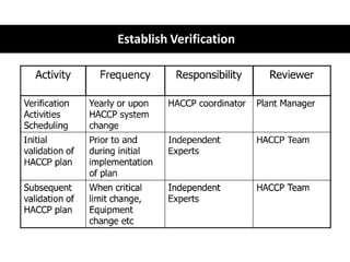 Establish Verification
 