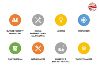 OUTSIDE PROPERTY
AND BUILDING
DESIGN,
CONSTRUCTION &
MAINTENANCE
LIGHTING VENTILATION
WASTE DISPOSAL INEDIBLE AREAS EMPLOYEE &
SANITARY FACILITIES
WATER/STEAM/ICE
 