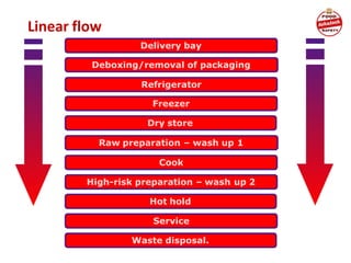 Linear flow
Deboxing/removal of packaging
Refrigerator
Dry store
Freezer
Raw preparation – wash up 1
Cook
Hot hold
High-risk preparation – wash up 2
Delivery bay
Waste disposal.
Service
 