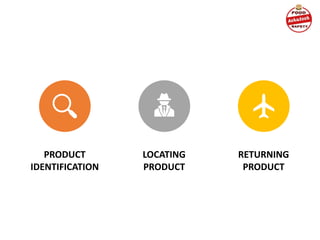 PRODUCT
IDENTIFICATION
LOCATING
PRODUCT
RETURNING
PRODUCT
 