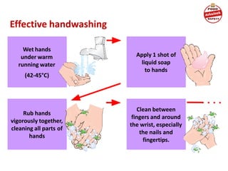 Effective handwashing
Wet hands
under warm
running water
(42-45°C)
Apply 1 shot of
liquid soap
to hands
Rub hands
vigorously together,
cleaning all parts of
hands
Clean between
fingers and around
the wrist, especially
the nails and
fingertips.
 