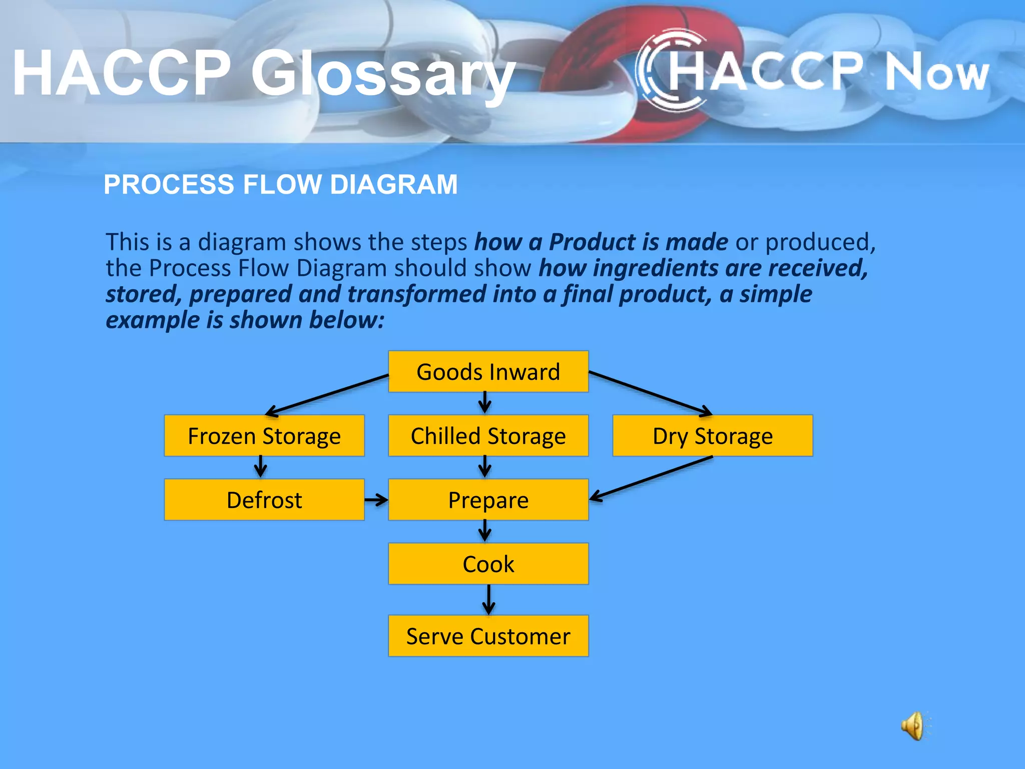 PROCESS FLOW DIAGRAM
This is a diagram shows the steps how a Product is made or produced,
the Process Flow Diagram should show how ingredients are received,
stored, prepared and transformed into a final product, a simple
example is shown below:
Goods Inward
Frozen Storage Chilled Storage Dry Storage
Prepare
Cook
Defrost
Serve Customer
HACCP Glossary
 