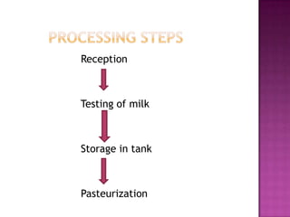 Reception
Testing of milk
Storage in tank
Pasteurization
 