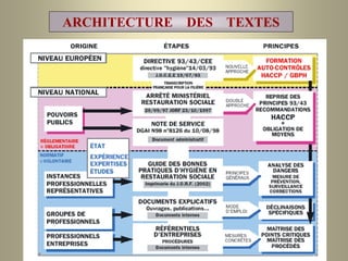 ARCHITECTURE DES TEXTES
 
