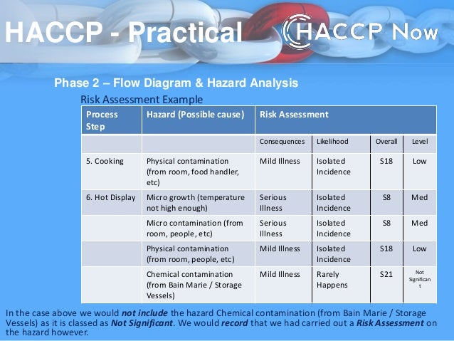 Principles of HACCP Practical Training
