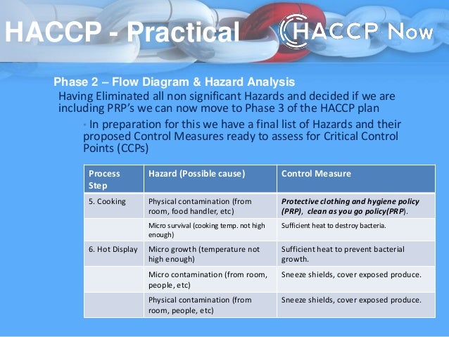 Principles of HACCP Practical Training