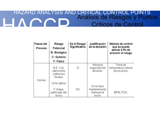 HAZARD ANALYSIS AND CRITICAL CONTROL POINTS
                    Análisis de Riesgos y Puntos

HACCP                    Críticos de Control
 