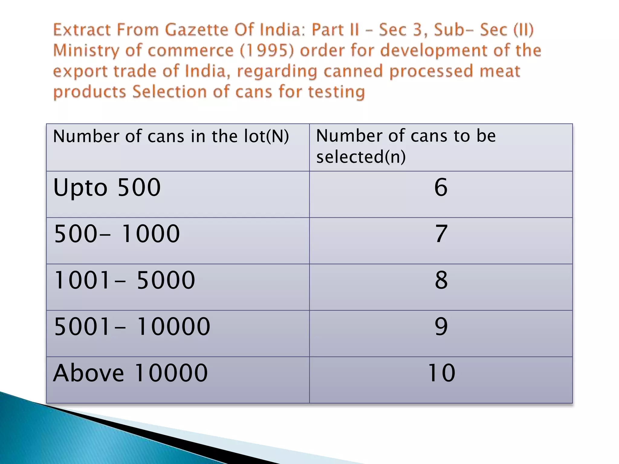 Number of cans in the lot(N) Number of cans to be
selected(n)
Upto 500 6
500- 1000 7
1001- 5000 8
5001- 10000 9
Above 10000 10
 