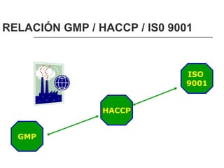 RELACIÓN GMP / HACCP / IS0 9001



                             ISO
                             9001


                HACCP


  GMP
 