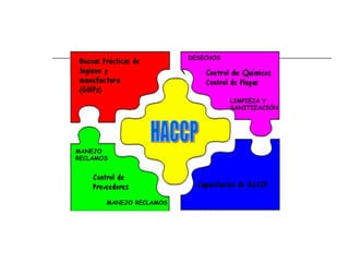 DESECHOS




                                    LIMPIEZA Y
                                    SANITIZACIÓN




MANEJO
RECLAMOS




       MANEJO RECLAMOS
 