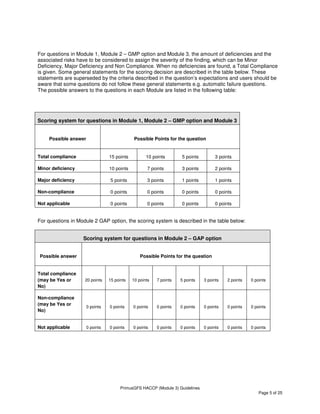 PrimusGFS HACCP (Module 3) Guidelines
Page 5 of 25
For questions in Module 1, Module 2 – GMP option and Module 3, the amount of deficiencies and the
associated risks have to be considered to assign the severity of the finding, which can be Minor
Deficiency, Major Deficiency and Non Compliance. When no deficiencies are found, a Total Compliance
is given. Some general statements for the scoring decision are described in the table below. These
statements are superseded by the criteria described in the question’s expectations and users should be
aware that some questions do not follow these general statements e.g. automatic failure questions.
The possible answers to the questions in each Module are listed in the following table:
Scoring system for questions in Module 1, Module 2 – GMP option and Module 3
Possible answer Possible Points for the question
Total compliance 15 points 10 points 5 points 3 points
Minor deficiency 10 points 7 points 3 points 2 points
Major deficiency 5 points 3 points 1 points 1 points
Non-compliance 0 points 0 points 0 points 0 points
Not applicable 0 points 0 points 0 points 0 points
For questions in Module 2 GAP option, the scoring system is described in the table below:
Scoring system for questions in Module 2 – GAP option
Possible answer Possible Points for the question
Total compliance
(may be Yes or
No)
20 points 15 points 10 points 7 points 5 points 3 points 2 points 0 points
Non-compliance
(may be Yes or
No)
0 points 0 points 0 points 0 points 0 points 0 points 0 points 0 points
Not applicable 0 points 0 points 0 points 0 points 0 points 0 points 0 points 0 points
 