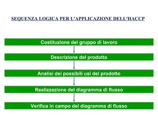 SEQUENZA LOGICA PER L'APPLICAZIONE DELL'HACCP
Costituzione del gruppo di lavoro
Descrizione del prodotto
Analisi dei possibili usi del prodotto
Realizzazione del diagramma di flusso
Verifica in campo del diagramma di flusso
 