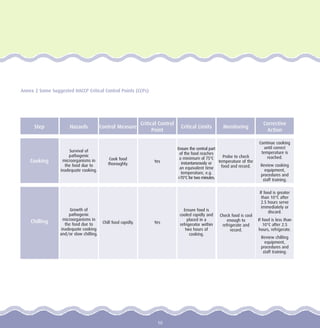 10
Annex 2 Some Suggested HACCP Critical Control Points (CCPs)
Step Hazards Control Measure Critical Limits Monitoring
Corrective
Action
Cooking
Chilling
Survival of
pathogenic
microorganisms in
the food due to
inadequate cooking.
Growth of
pathogenic
microorganisms in
the food due to
inadequate cooking
and/or slow chilling.
Cook food
thoroughly.
Ensure the central part
of the food reaches
a minimum of 75°C
instantaneously or
an equivalent time
temperature, e.g.
≥70°C for two minutes.
Chill food rapidly.
Ensure food is
cooled rapidly and
placed in a
refrigerator within
two hours of
cooking.
Check food is cool
enough to
refrigerate and
record.
If food is greater
than 10°C after
2.5 hours serve
immediately or
discard.
If food is less than
10°C after 2.5
hours, refrigerate.
Review chilling
equipment,
procedures and
staff training.
Probe to check
temperature of the
food and record.
Continue cooking
until correct
temperature is
reached.
Review cooking
equipment,
procedures and
staff training.
Critical Control
Point
Yes
Yes
 