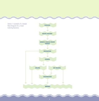 PURCHASE
RECEIPT/DELIVERY
PREPARATION
COOKING
CHILLING HOT HOLDING
REGENERATION
SERVICE
AMBIENT/CHILLED/FROZEN
STORAGE
Annex 1 Example of a Simple
Flow-Diagram for a Food
Catering Business
9
 