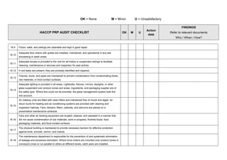 OK = None M = Minor U = Unsatisfactory
HACCP PRP AUDIT CHECKLIST OK M U
Action
date
FINDINGS
Refer to relevant documents
Who / When / How?
16.9 Floors, walls, and ceilings are cleanable and kept in good repair.
16.10
Adequate floor drains with grates are installed, maintained, and operational in any wet
processing or wash areas.
16.11
Adequate access is provided to the void for all hollow or suspended ceilings to facilitate
cleaning, maintenance or services and inspection for pest activity.
16.12 If roof leaks are present, they are promptly identified and repaired.
16.13
Fixtures, ducts, and pipes are maintained to prevent condensation from contaminating foods,
raw materials, or food-contact surfaces.
16.14
Adequate lighting is provided in all areas. Lightbulbs, fixtures, mirrors, skylights, or other
glass suspended over product zones and areas, ingredients, and packaging supplier are of
the safety type. Where this could not be provided, the glass management system took this
into account.
16.15
Air makeup units are fitted with clean filters and maintained free of mould and algae. Air
return ducts for heating and air conditioning systems are provided with cleaning and
inspection hatches. Fans, blowers, filters, cabinets, and plenums are placed on a
preventative maintenance schedule.
16.16
Fans and other air blowing equipment are located, cleaned, and operated in a manner that
did not cause contamination of raw materials, work-in-progress, finished foods, food
packaging materials, and food-contact surfaces.
16.17
The physical building is maintained to provide necessary barriers for effective protection
against birds, animals, vermin, and insects.
16.18
The maintenance department is responsible for the prevention of and systematic elimination
of leakage and excessive lubrication. Where drive motors are mounted over product zones or
conveyors cross or run parallel to others at different levels, catch pans are installed.
 
