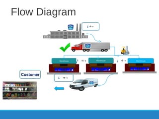 Flow Diagram
<5 c◦
<5 c◦
<5 c◦
WarehouseWarehouseWarehouseWarehouseWarehouse <5 c◦
Customer
 