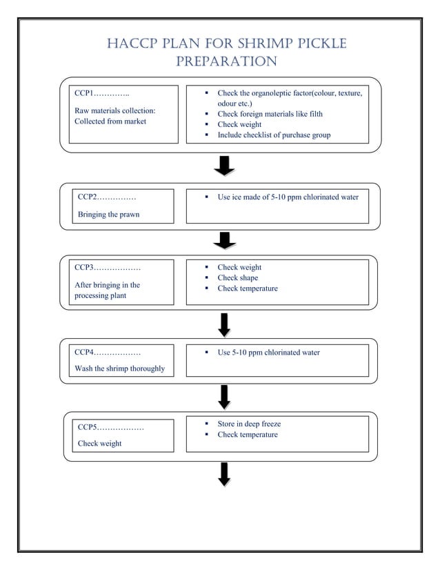 HACCP protocol for various Fish products