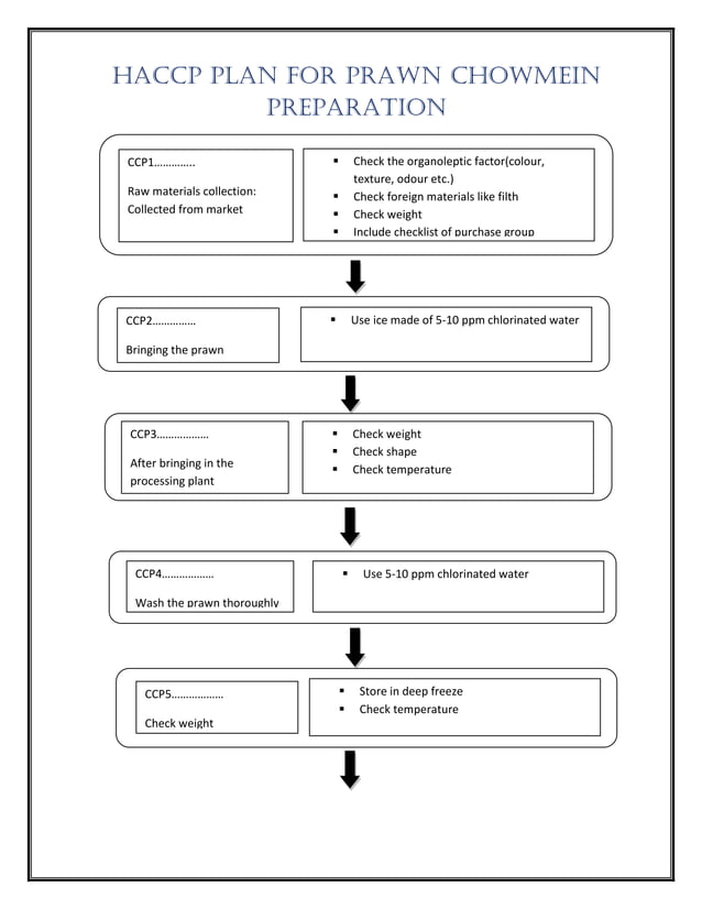 HACCP protocol for various Fish products