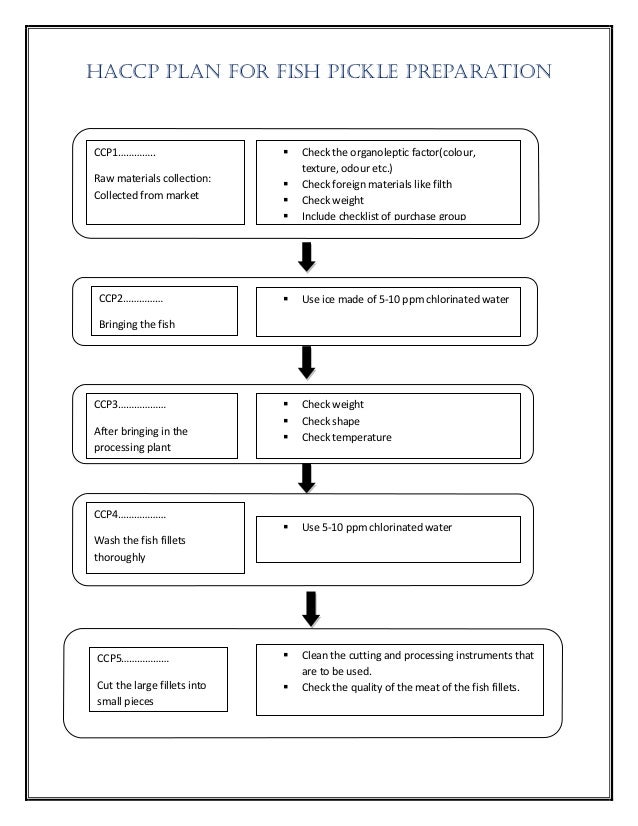 HACCP protocol for various Fish products