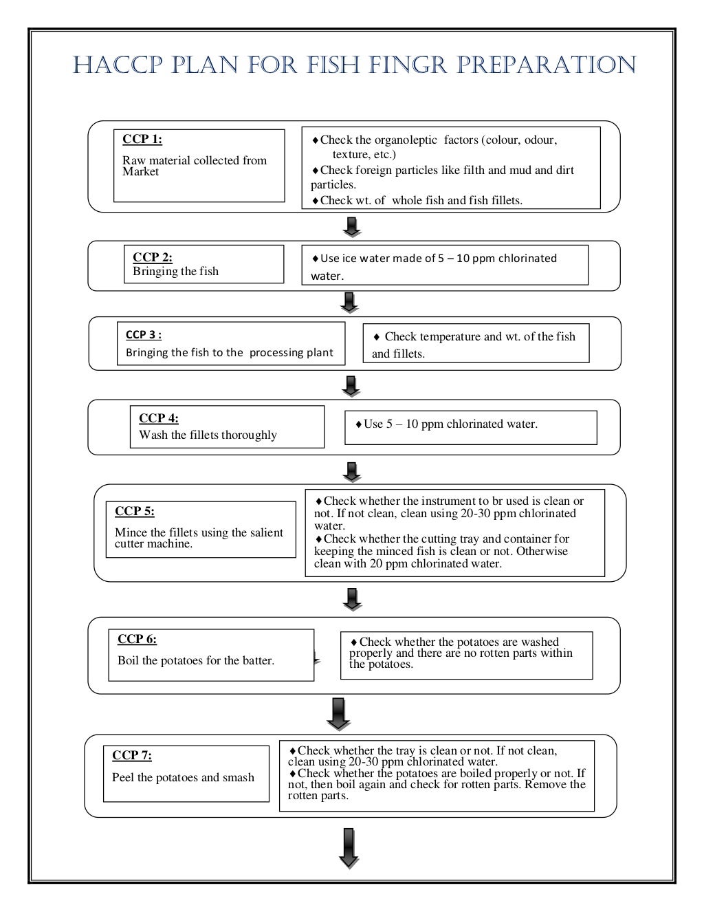 HACCP protocol for various Fish products