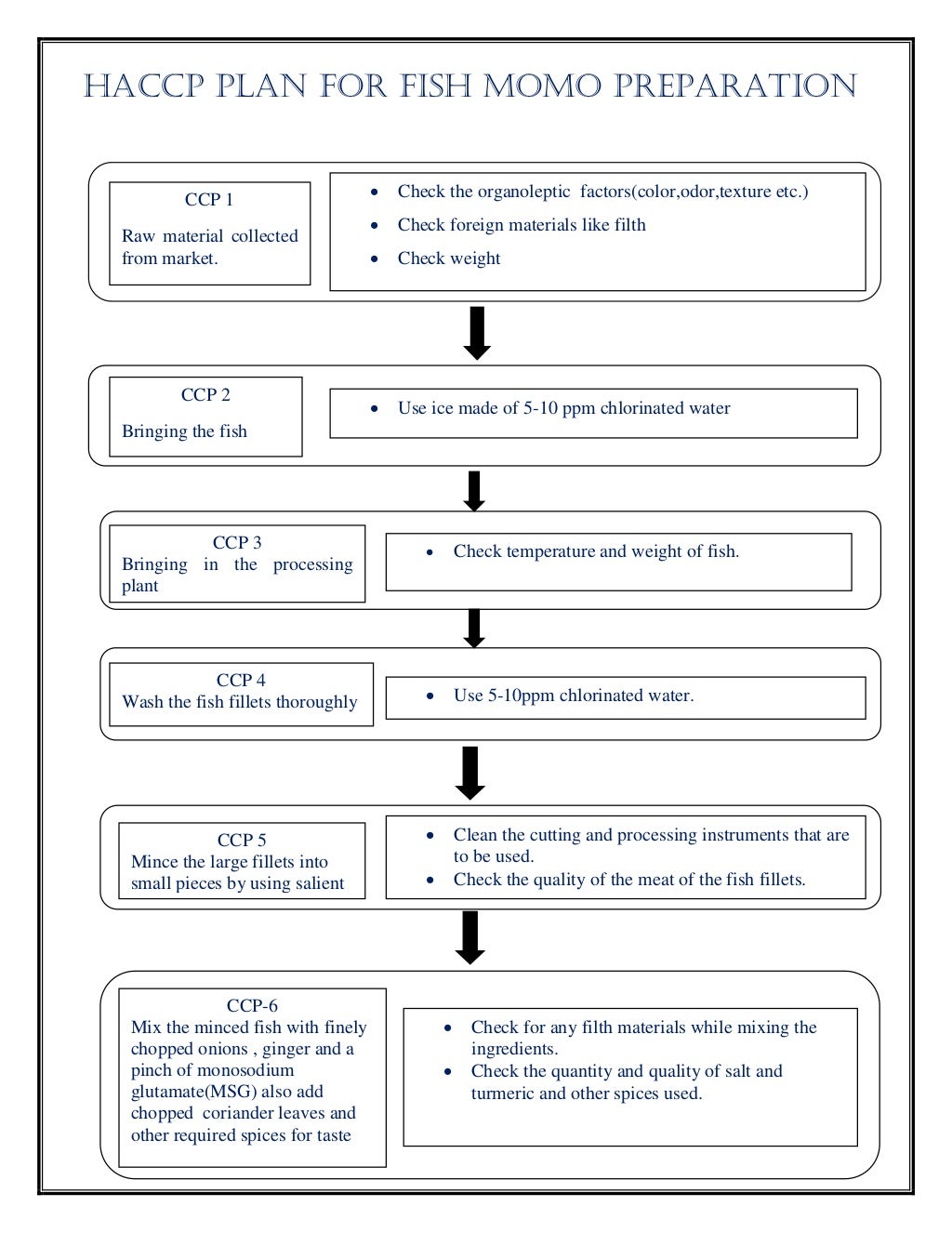 HACCP protocol for various Fish products