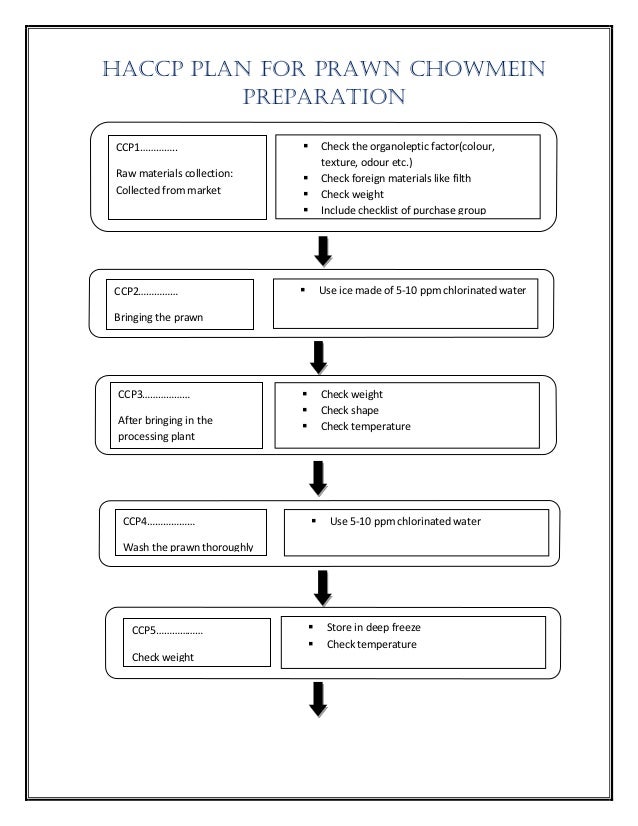 HACCP protocol for various Fish products