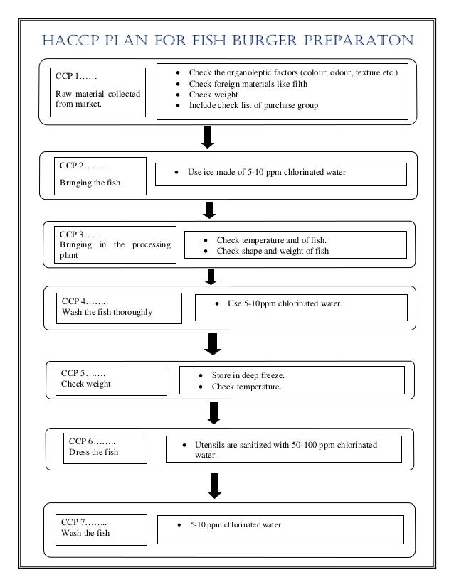 HACCP protocol for various Fish products