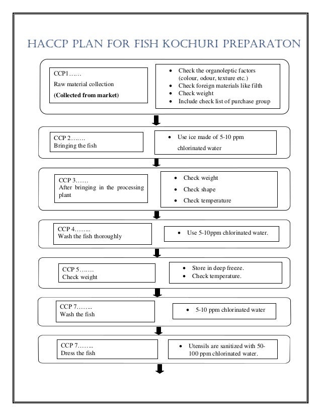 HACCP protocol for various Fish products
