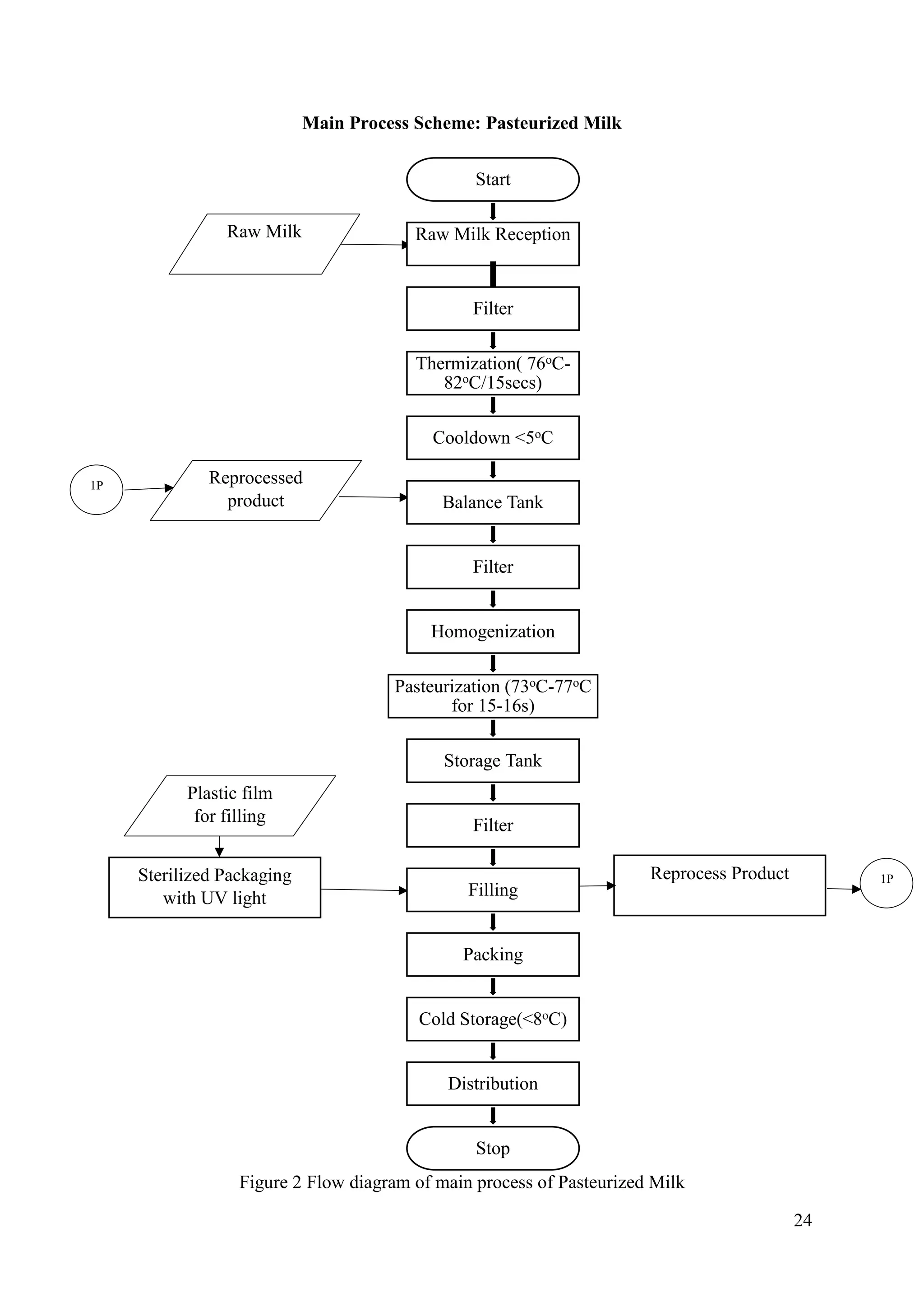 24
Main Process Scheme: Pasteurized Milk
Figure 2 Flow diagram of main process of Pasteurized Milk
Raw Milk
Plastic film
for filling
Sterilized Packaging
with UV light
Reprocessed
product
1P
Reprocess Product 1P
Start
Raw Milk Reception
Filter
Thermization( 76oC-
82oC/15secs)
Cooldown <5oC
Balance Tank
Filter
Homogenization
Pasteurization (73oC-77oC
for 15-16s)
Storage Tank
Filter
Filling
Packing
Cold Storage(<8oC)
Distribution
Stop
 