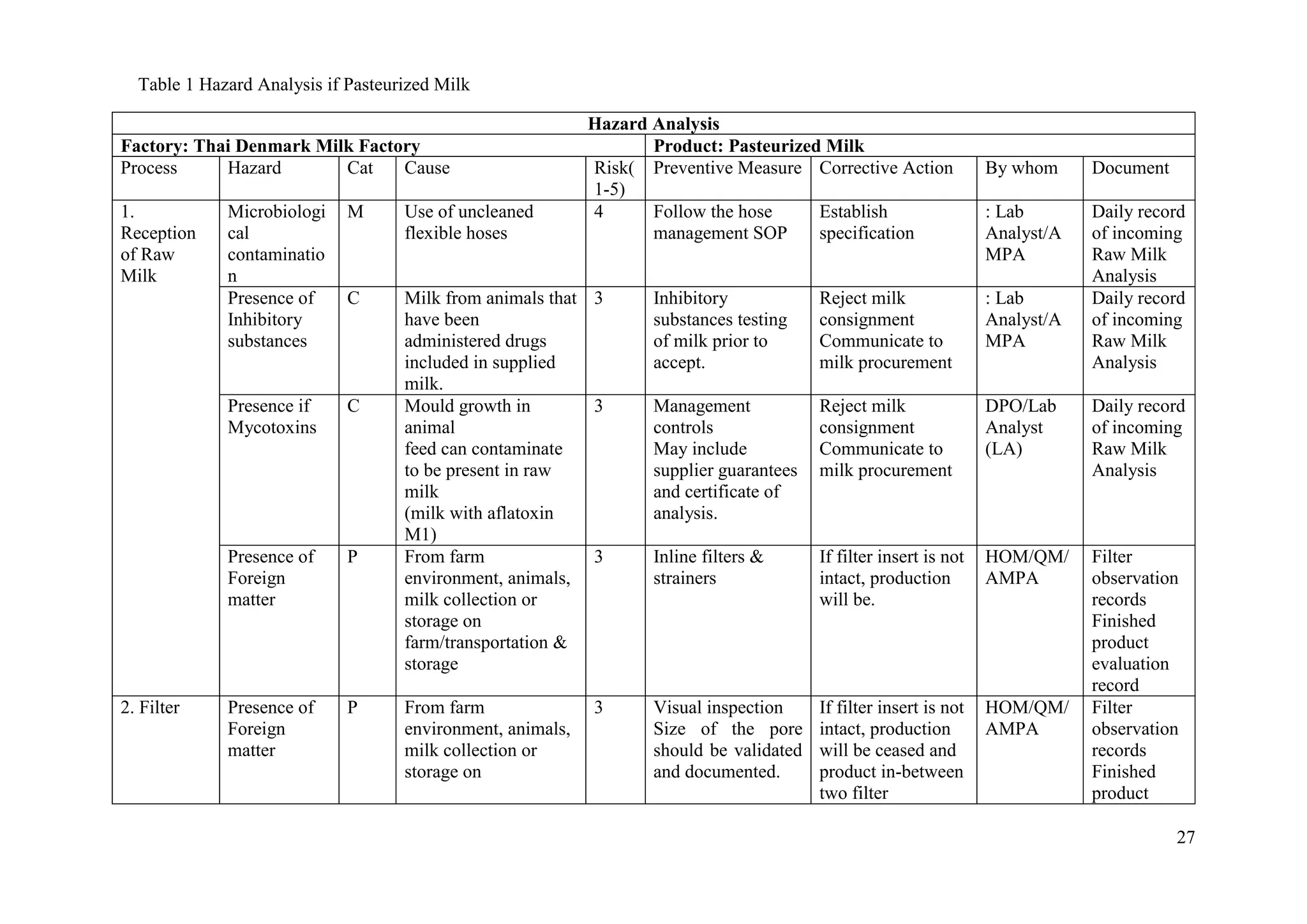27
Hazard Analysis
Factory: Thai Denmark Milk Factory Product: Pasteurized Milk
Process Hazard Cat Cause Risk(
1-5)
Preventive Measure Corrective Action By whom Document
1.
Reception
of Raw
Milk
Microbiologi
cal
contaminatio
n
M Use of uncleaned
flexible hoses
4 Follow the hose
management SOP
Establish
specification
: Lab
Analyst/A
MPA
Daily record
of incoming
Raw Milk
Analysis
Presence of
Inhibitory
substances
C Milk from animals that
have been
administered drugs
included in supplied
milk.
3 Inhibitory
substances testing
of milk prior to
accept.
Reject milk
consignment
Communicate to
milk procurement
: Lab
Analyst/A
MPA
Daily record
of incoming
Raw Milk
Analysis
Presence if
Mycotoxins
C Mould growth in
animal
feed can contaminate
to be present in raw
milk
(milk with aflatoxin
M1)
3 Management
controls
May include
supplier guarantees
and certificate of
analysis.
Reject milk
consignment
Communicate to
milk procurement
DPO/Lab
Analyst
(LA)
Daily record
of incoming
Raw Milk
Analysis
Presence of
Foreign
matter
P From farm
environment, animals,
milk collection or
storage on
farm/transportation &
storage
3 Inline filters &
strainers
If filter insert is not
intact, production
will be.
HOM/QM/
AMPA
Filter
observation
records
Finished
product
evaluation
record
2. Filter Presence of
Foreign
matter
P From farm
environment, animals,
milk collection or
storage on
3 Visual inspection
Size of the pore
should be validated
and documented.
If filter insert is not
intact, production
will be ceased and
product in-between
two filter
HOM/QM/
AMPA
Filter
observation
records
Finished
product
Table 1 Hazard Analysis if Pasteurized Milk
 