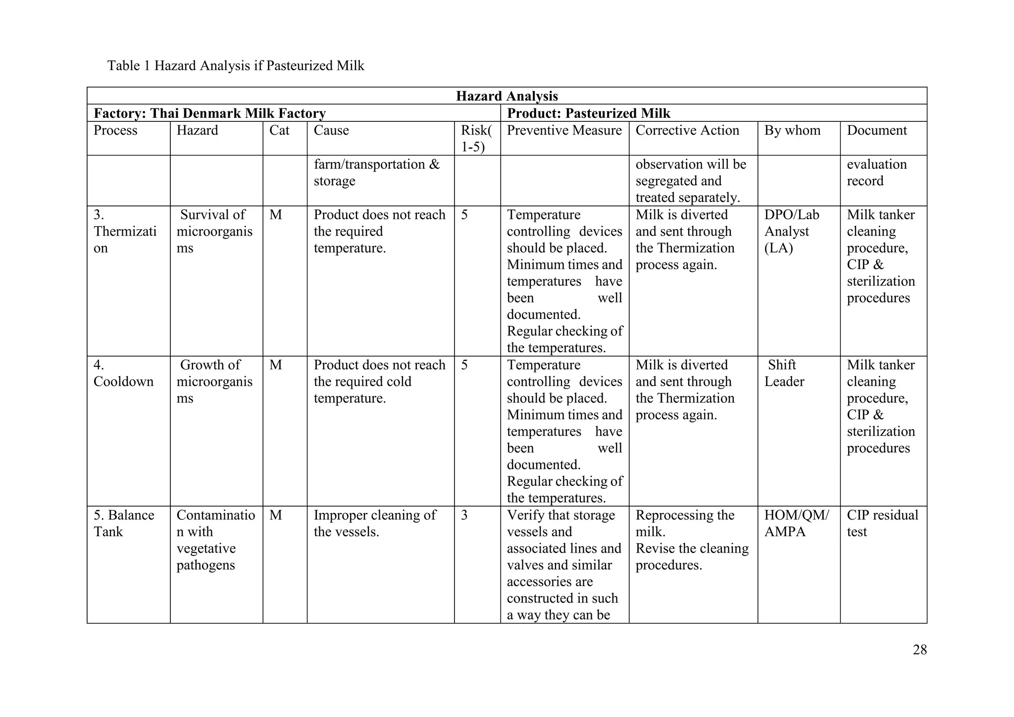 28
Hazard Analysis
Factory: Thai Denmark Milk Factory Product: Pasteurized Milk
Process Hazard Cat Cause Risk(
1-5)
Preventive Measure Corrective Action By whom Document
farm/transportation &
storage
observation will be
segregated and
treated separately.
evaluation
record
3.
Thermizati
on
Survival of
microorganis
ms
M Product does not reach
the required
temperature.
5 Temperature
controlling devices
should be placed.
Minimum times and
temperatures have
been well
documented.
Regular checking of
the temperatures.
Milk is diverted
and sent through
the Thermization
process again.
DPO/Lab
Analyst
(LA)
Milk tanker
cleaning
procedure,
CIP &
sterilization
procedures
4.
Cooldown
Growth of
microorganis
ms
M Product does not reach
the required cold
temperature.
5 Temperature
controlling devices
should be placed.
Minimum times and
temperatures have
been well
documented.
Regular checking of
the temperatures.
Milk is diverted
and sent through
the Thermization
process again.
Shift
Leader
Milk tanker
cleaning
procedure,
CIP &
sterilization
procedures
5. Balance
Tank
Contaminatio
n with
vegetative
pathogens
M Improper cleaning of
the vessels.
3 Verify that storage
vessels and
associated lines and
valves and similar
accessories are
constructed in such
a way they can be
Reprocessing the
milk.
Revise the cleaning
procedures.
HOM/QM/
AMPA
CIP residual
test
Table 1 Hazard Analysis if Pasteurized Milk
 