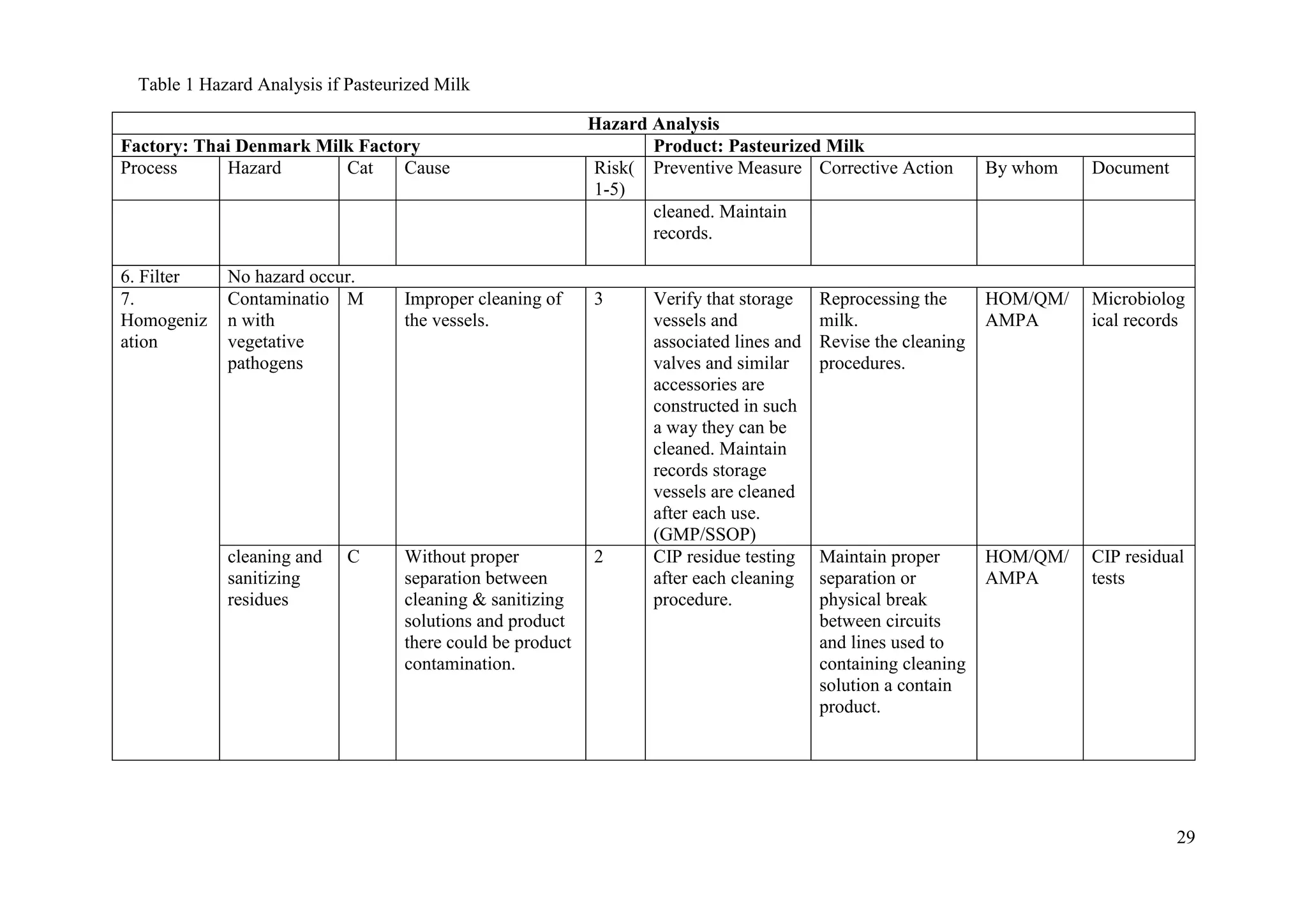 29
Hazard Analysis
Factory: Thai Denmark Milk Factory Product: Pasteurized Milk
Process Hazard Cat Cause Risk(
1-5)
Preventive Measure Corrective Action By whom Document
cleaned. Maintain
records.
6. Filter No hazard occur.
7.
Homogeniz
ation
Contaminatio
n with
vegetative
pathogens
M Improper cleaning of
the vessels.
3 Verify that storage
vessels and
associated lines and
valves and similar
accessories are
constructed in such
a way they can be
cleaned. Maintain
records storage
vessels are cleaned
after each use.
(GMP/SSOP)
Reprocessing the
milk.
Revise the cleaning
procedures.
HOM/QM/
AMPA
Microbiolog
ical records
cleaning and
sanitizing
residues
C Without proper
separation between
cleaning & sanitizing
solutions and product
there could be product
contamination.
2 CIP residue testing
after each cleaning
procedure.
Maintain proper
separation or
physical break
between circuits
and lines used to
containing cleaning
solution a contain
product.
HOM/QM/
AMPA
CIP residual
tests
Table 1 Hazard Analysis if Pasteurized Milk
 