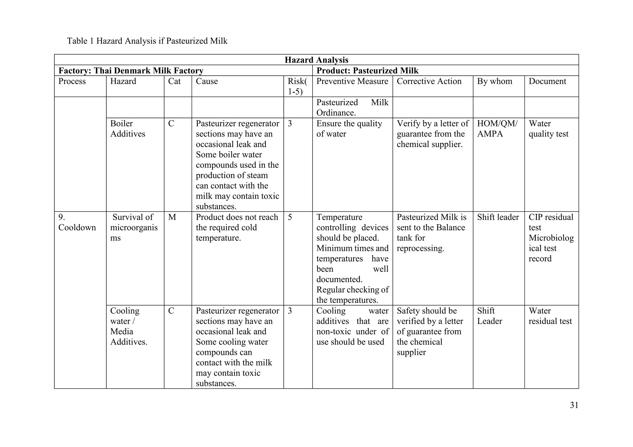 31
Hazard Analysis
Factory: Thai Denmark Milk Factory Product: Pasteurized Milk
Process Hazard Cat Cause Risk(
1-5)
Preventive Measure Corrective Action By whom Document
Pasteurized Milk
Ordinance.
Boiler
Additives
C Pasteurizer regenerator
sections may have an
occasional leak and
Some boiler water
compounds used in the
production of steam
can contact with the
milk may contain toxic
substances.
3 Ensure the quality
of water
Verify by a letter of
guarantee from the
chemical supplier.
HOM/QM/
AMPA
Water
quality test
9.
Cooldown
Survival of
microorganis
ms
M Product does not reach
the required cold
temperature.
5 Temperature
controlling devices
should be placed.
Minimum times and
temperatures have
been well
documented.
Regular checking of
the temperatures.
Pasteurized Milk is
sent to the Balance
tank for
reprocessing.
Shift leader CIP residual
test
Microbiolog
ical test
record
Cooling
water /
Media
Additives.
C Pasteurizer regenerator
sections may have an
occasional leak and
Some cooling water
compounds can
contact with the milk
may contain toxic
substances.
3 Cooling water
additives that are
non-toxic under of
use should be used
Safety should be
verified by a letter
of guarantee from
the chemical
supplier
Shift
Leader
Water
residual test
Table 1 Hazard Analysis if Pasteurized Milk
 