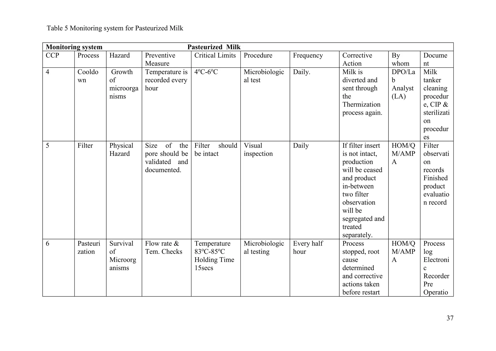 37
Monitoring system Pasteurized Milk
CCP Process Hazard Preventive
Measure
Critical Limits Procedure Frequency Corrective
Action
By
whom
Docume
nt
4 Cooldo
wn
Growth
of
microorga
nisms
Temperature is
recorded every
hour
4o
C-6o
C Microbiologic
al test
Daily. Milk is
diverted and
sent through
the
Thermization
process again.
DPO/La
b
Analyst
(LA)
Milk
tanker
cleaning
procedur
e, CIP &
sterilizati
on
procedur
es
5 Filter Physical
Hazard
Size of the
pore should be
validated and
documented.
Filter should
be intact
Visual
inspection
Daily If filter insert
is not intact,
production
will be ceased
and product
in-between
two filter
observation
will be
segregated and
treated
separately.
HOM/Q
M/AMP
A
Filter
observati
on
records
Finished
product
evaluatio
n record
6 Pasteuri
zation
Survival
of
Microorg
anisms
Flow rate &
Tem. Checks
Temperature
83o
C-85o
C
Holding Time
15secs
Microbiologic
al testing
Every half
hour
Process
stopped, root
cause
determined
and corrective
actions taken
before restart
HOM/Q
M/AMP
A
Process
log
Electroni
c
Recorder
Pre
Operatio
Table 5 Monitoring system for Pasteurized Milk
 