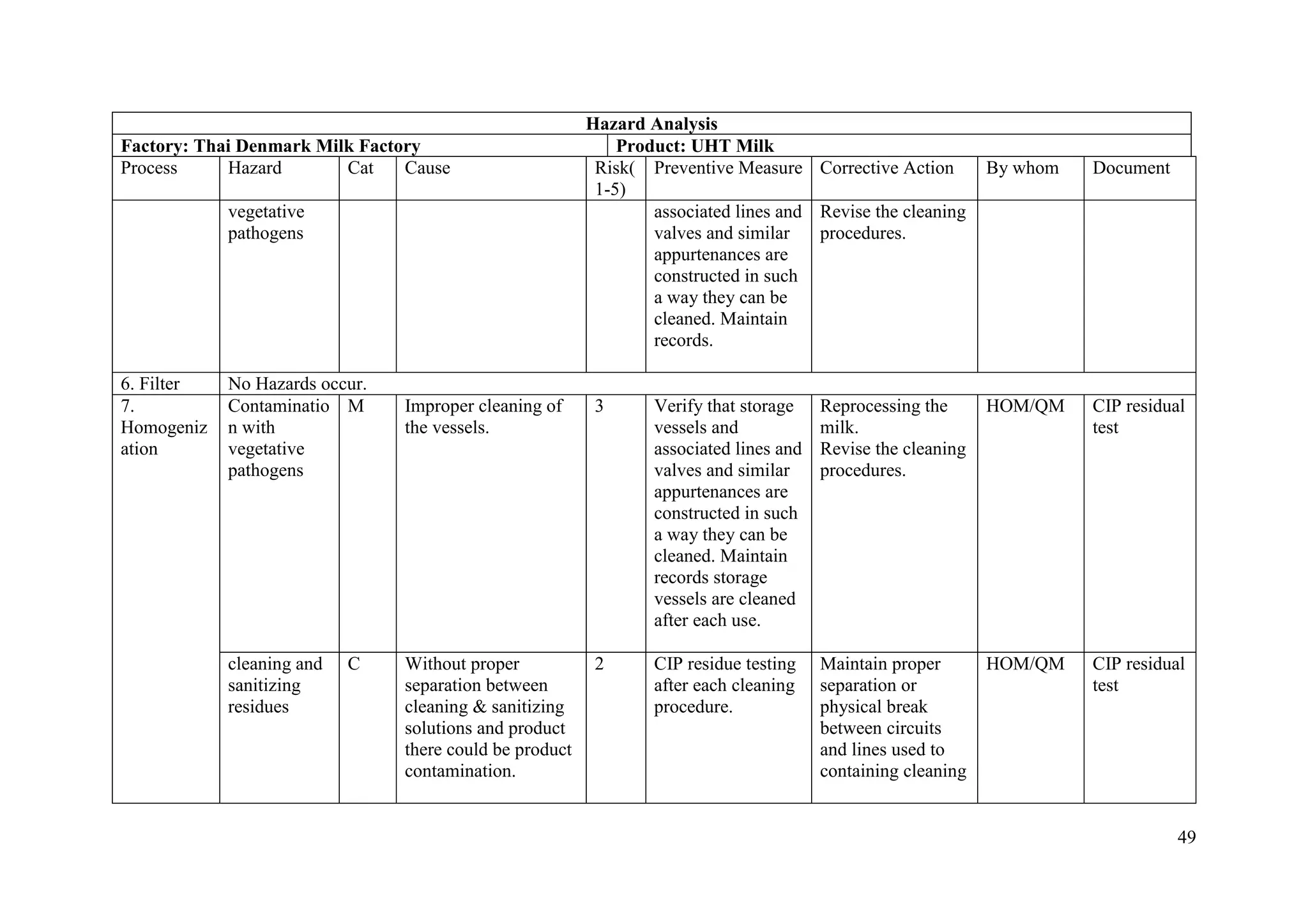 49
Hazard Analysis
Factory: Thai Denmark Milk Factory Product: UHT Milk
Process Hazard Cat Cause Risk(
1-5)
Preventive Measure Corrective Action By whom Document
vegetative
pathogens
associated lines and
valves and similar
appurtenances are
constructed in such
a way they can be
cleaned. Maintain
records.
Revise the cleaning
procedures.
6. Filter No Hazards occur.
7.
Homogeniz
ation
Contaminatio
n with
vegetative
pathogens
M Improper cleaning of
the vessels.
3 Verify that storage
vessels and
associated lines and
valves and similar
appurtenances are
constructed in such
a way they can be
cleaned. Maintain
records storage
vessels are cleaned
after each use.
Reprocessing the
milk.
Revise the cleaning
procedures.
HOM/QM CIP residual
test
cleaning and
sanitizing
residues
C Without proper
separation between
cleaning & sanitizing
solutions and product
there could be product
contamination.
2 CIP residue testing
after each cleaning
procedure.
Maintain proper
separation or
physical break
between circuits
and lines used to
containing cleaning
HOM/QM CIP residual
test
 