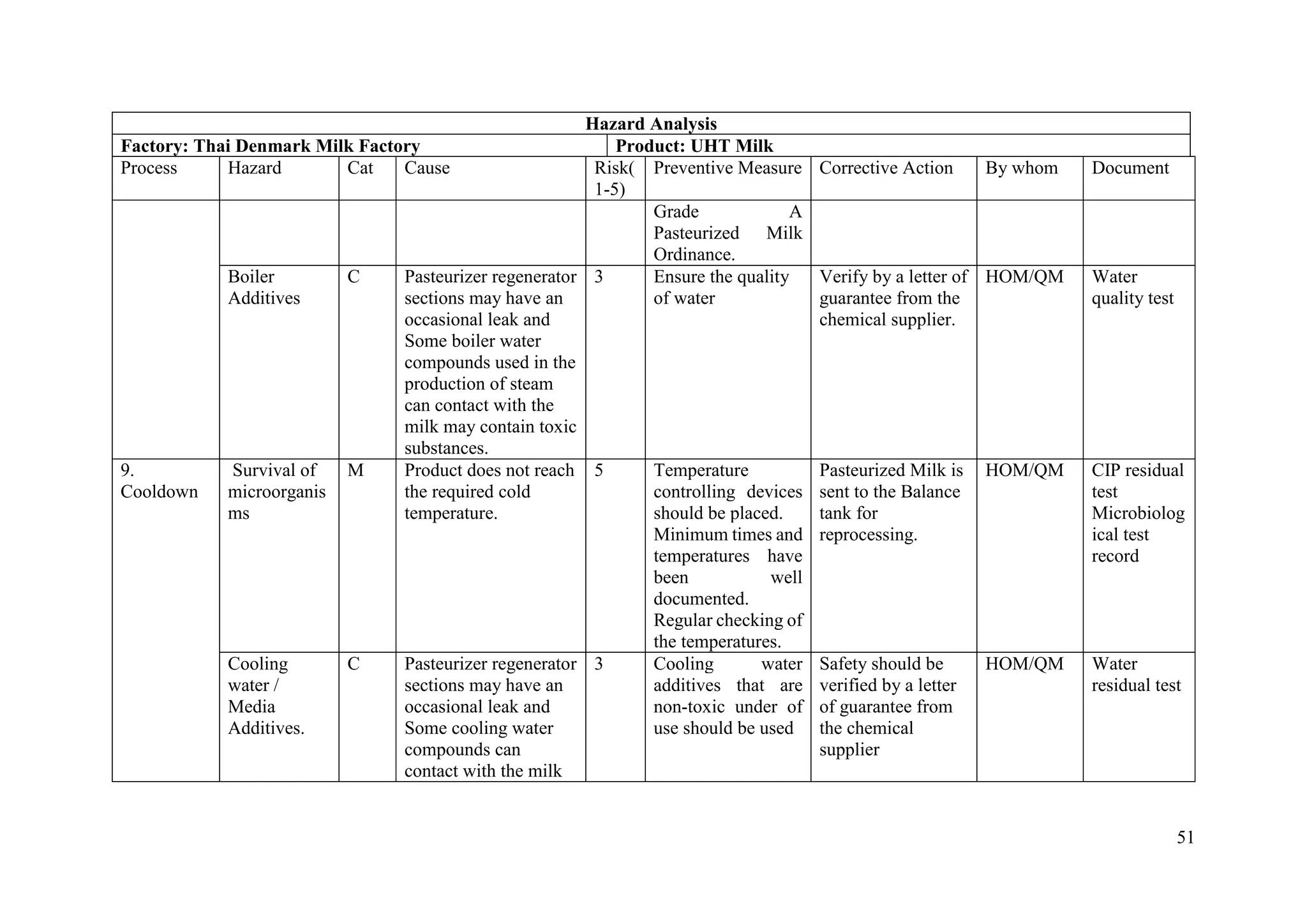 51
Hazard Analysis
Factory: Thai Denmark Milk Factory Product: UHT Milk
Process Hazard Cat Cause Risk(
1-5)
Preventive Measure Corrective Action By whom Document
Grade A
Pasteurized Milk
Ordinance.
Boiler
Additives
C Pasteurizer regenerator
sections may have an
occasional leak and
Some boiler water
compounds used in the
production of steam
can contact with the
milk may contain toxic
substances.
3 Ensure the quality
of water
Verify by a letter of
guarantee from the
chemical supplier.
HOM/QM Water
quality test
9.
Cooldown
Survival of
microorganis
ms
M Product does not reach
the required cold
temperature.
5 Temperature
controlling devices
should be placed.
Minimum times and
temperatures have
been well
documented.
Regular checking of
the temperatures.
Pasteurized Milk is
sent to the Balance
tank for
reprocessing.
HOM/QM CIP residual
test
Microbiolog
ical test
record
Cooling
water /
Media
Additives.
C Pasteurizer regenerator
sections may have an
occasional leak and
Some cooling water
compounds can
contact with the milk
3 Cooling water
additives that are
non-toxic under of
use should be used
Safety should be
verified by a letter
of guarantee from
the chemical
supplier
HOM/QM Water
residual test
 