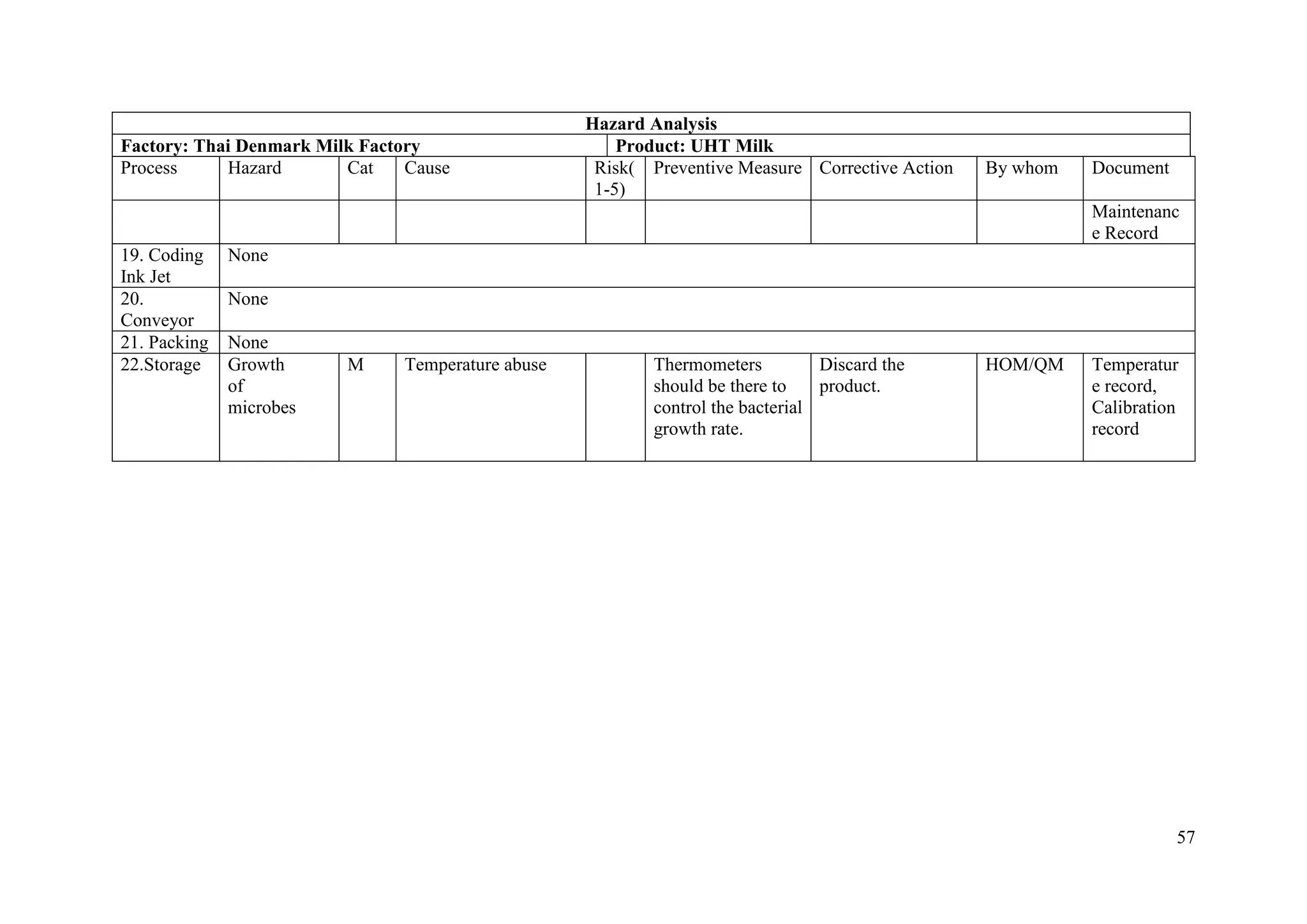 57
Hazard Analysis
Factory: Thai Denmark Milk Factory Product: UHT Milk
Process Hazard Cat Cause Risk(
1-5)
Preventive Measure Corrective Action By whom Document
Maintenanc
e Record
19. Coding
Ink Jet
None
20.
Conveyor
None
21. Packing None
22.Storage Growth
of
microbes
M Temperature abuse Thermometers
should be there to
control the bacterial
growth rate.
Discard the
product.
HOM/QM Temperatur
e record,
Calibration
record
 