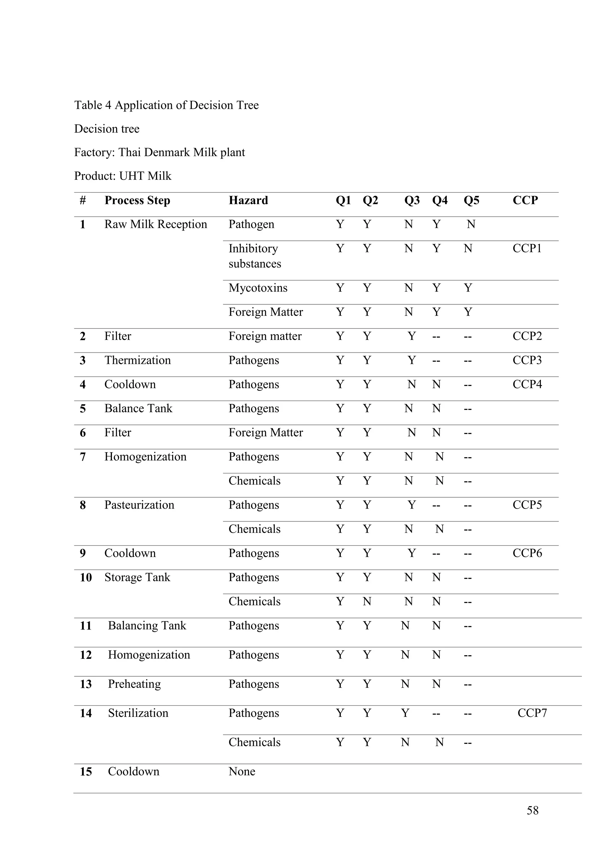 58
Table 4 Application of Decision Tree
Decision tree
Factory: Thai Denmark Milk plant
Product: UHT Milk
# Process Step Hazard Q1 Q2 Q3 Q4 Q5 CCP
1 Raw Milk Reception Pathogen Y Y N Y N
Inhibitory
substances
Y Y N Y N CCP1
Mycotoxins Y Y N Y Y
Foreign Matter Y Y N Y Y
2 Filter Foreign matter Y Y Y -- -- CCP2
3 Thermization Pathogens Y Y Y -- -- CCP3
4 Cooldown Pathogens Y Y N N -- CCP4
5 Balance Tank Pathogens Y Y N N --
6 Filter Foreign Matter Y Y N N --
7 Homogenization Pathogens Y Y N N --
Chemicals Y Y N N --
8 Pasteurization Pathogens Y Y Y -- -- CCP5
Chemicals Y Y N N --
9 Cooldown Pathogens Y Y Y -- -- CCP6
10 Storage Tank Pathogens Y Y N N --
Chemicals Y N N N --
11 Balancing Tank Pathogens Y Y N N --
12 Homogenization Pathogens Y Y N N --
13 Preheating Pathogens Y Y N N --
14 Sterilization Pathogens Y Y Y -- -- CCP7
Chemicals Y Y N N --
15 Cooldown None
 