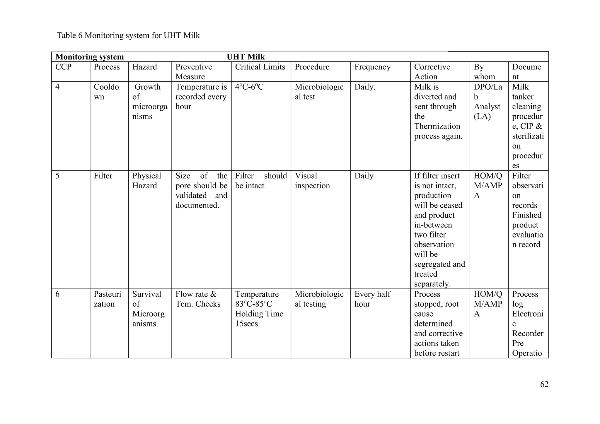62
Monitoring system UHT Milk
CCP Process Hazard Preventive
Measure
Critical Limits Procedure Frequency Corrective
Action
By
whom
Docume
nt
4 Cooldo
wn
Growth
of
microorga
nisms
Temperature is
recorded every
hour
4o
C-6o
C Microbiologic
al test
Daily. Milk is
diverted and
sent through
the
Thermization
process again.
DPO/La
b
Analyst
(LA)
Milk
tanker
cleaning
procedur
e, CIP &
sterilizati
on
procedur
es
5 Filter Physical
Hazard
Size of the
pore should be
validated and
documented.
Filter should
be intact
Visual
inspection
Daily If filter insert
is not intact,
production
will be ceased
and product
in-between
two filter
observation
will be
segregated and
treated
separately.
HOM/Q
M/AMP
A
Filter
observati
on
records
Finished
product
evaluatio
n record
6 Pasteuri
zation
Survival
of
Microorg
anisms
Flow rate &
Tem. Checks
Temperature
83o
C-85o
C
Holding Time
15secs
Microbiologic
al testing
Every half
hour
Process
stopped, root
cause
determined
and corrective
actions taken
before restart
HOM/Q
M/AMP
A
Process
log
Electroni
c
Recorder
Pre
Operatio
Table 6 Monitoring system for UHT Milk
 