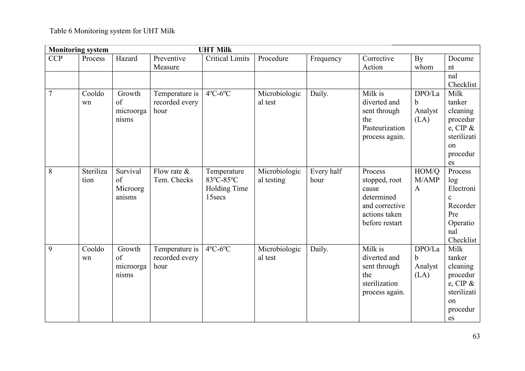 63
Monitoring system UHT Milk
CCP Process Hazard Preventive
Measure
Critical Limits Procedure Frequency Corrective
Action
By
whom
Docume
nt
nal
Checklist
7 Cooldo
wn
Growth
of
microorga
nisms
Temperature is
recorded every
hour
4o
C-6o
C Microbiologic
al test
Daily. Milk is
diverted and
sent through
the
Pasteurization
process again.
DPO/La
b
Analyst
(LA)
Milk
tanker
cleaning
procedur
e, CIP &
sterilizati
on
procedur
es
8 Steriliza
tion
Survival
of
Microorg
anisms
Flow rate &
Tem. Checks
Temperature
83o
C-85o
C
Holding Time
15secs
Microbiologic
al testing
Every half
hour
Process
stopped, root
cause
determined
and corrective
actions taken
before restart
HOM/Q
M/AMP
A
Process
log
Electroni
c
Recorder
Pre
Operatio
nal
Checklist
9 Cooldo
wn
Growth
of
microorga
nisms
Temperature is
recorded every
hour
4o
C-6o
C Microbiologic
al test
Daily. Milk is
diverted and
sent through
the
sterilization
process again.
DPO/La
b
Analyst
(LA)
Milk
tanker
cleaning
procedur
e, CIP &
sterilizati
on
procedur
es
Table 6 Monitoring system for UHT Milk
 