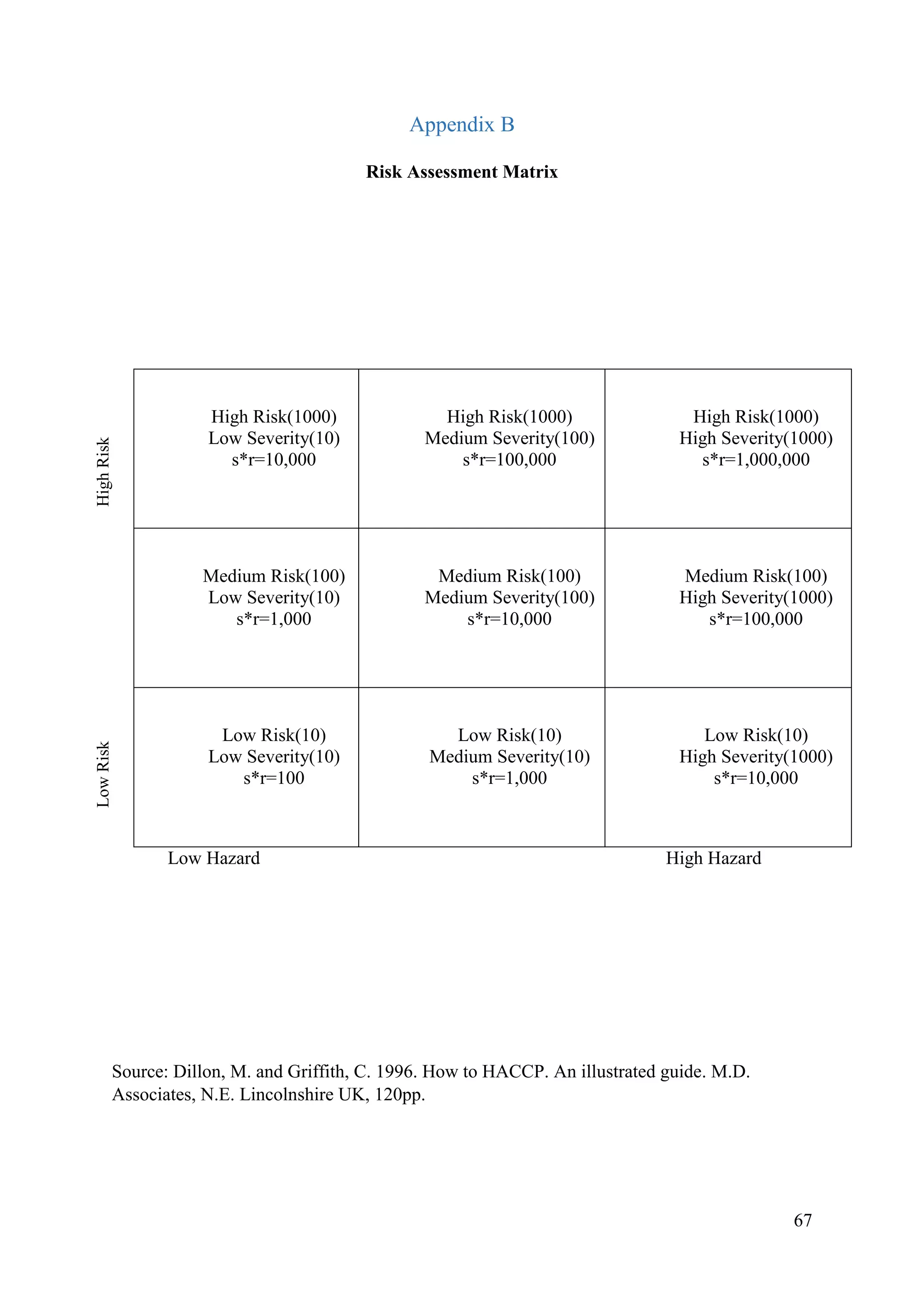 67
Appendix B
Risk Assessment Matrix
High Risk(1000)
Low Severity(10)
s*r=10,000
High Risk(1000)
Medium Severity(100)
s*r=100,000
High Risk(1000)
High Severity(1000)
s*r=1,000,000
Medium Risk(100)
Low Severity(10)
s*r=1,000
Medium Risk(100)
Medium Severity(100)
s*r=10,000
Medium Risk(100)
High Severity(1000)
s*r=100,000
Low Risk(10)
Low Severity(10)
s*r=100
Low Risk(10)
Medium Severity(10)
s*r=1,000
Low Risk(10)
High Severity(1000)
s*r=10,000
Low Hazard High Hazard
Source: Dillon, M. and Griffith, C. 1996. How to HACCP. An illustrated guide. M.D.
Associates, N.E. Lincolnshire UK, 120pp.
LowRiskHighRisk
 