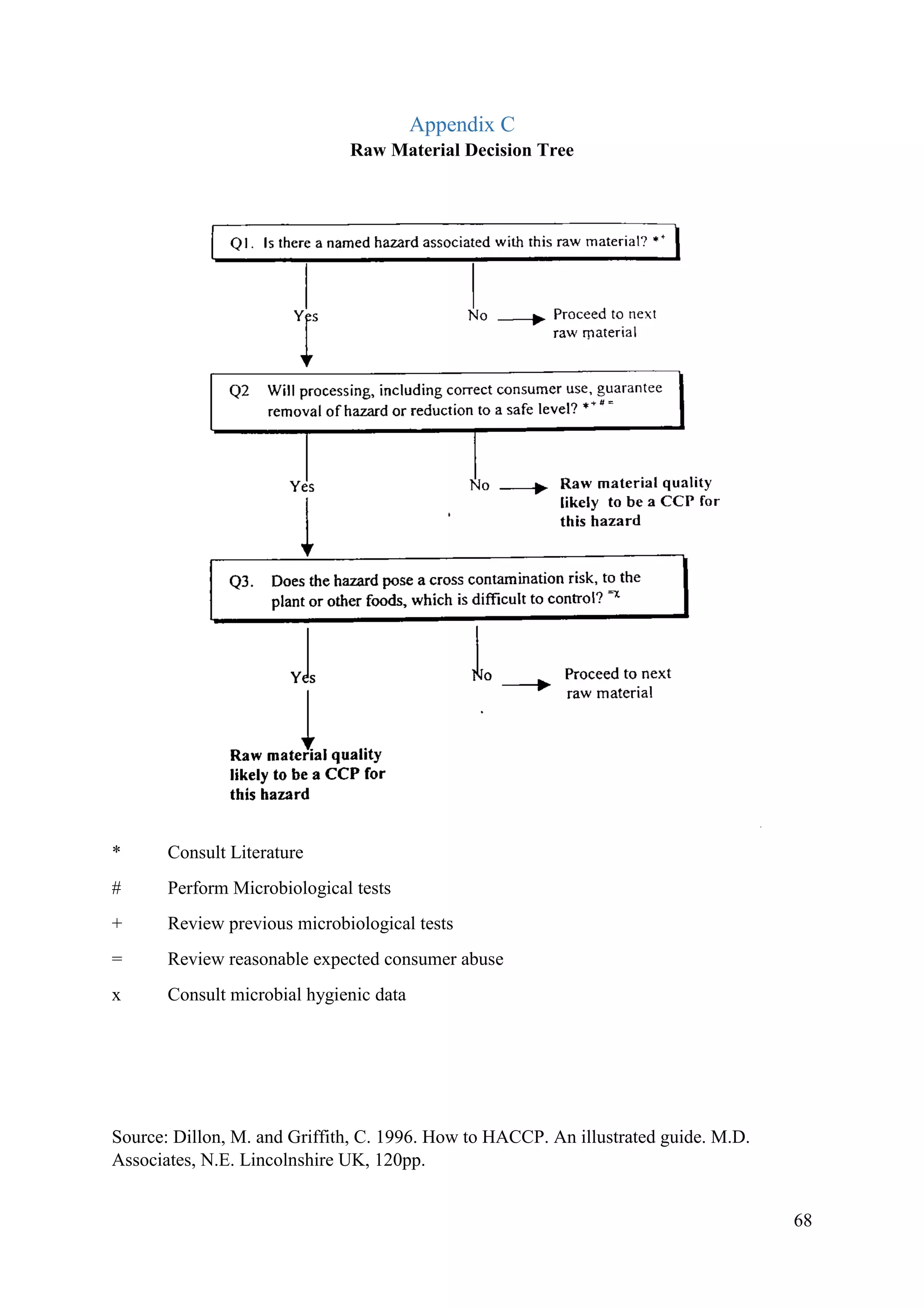 68
Appendix C
Raw Material Decision Tree
* Consult Literature
# Perform Microbiological tests
+ Review previous microbiological tests
= Review reasonable expected consumer abuse
x Consult microbial hygienic data
Source: Dillon, M. and Griffith, C. 1996. How to HACCP. An illustrated guide. M.D.
Associates, N.E. Lincolnshire UK, 120pp.
 