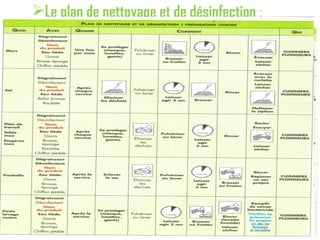 Le plan de nettoyage et de désinfection : 
 