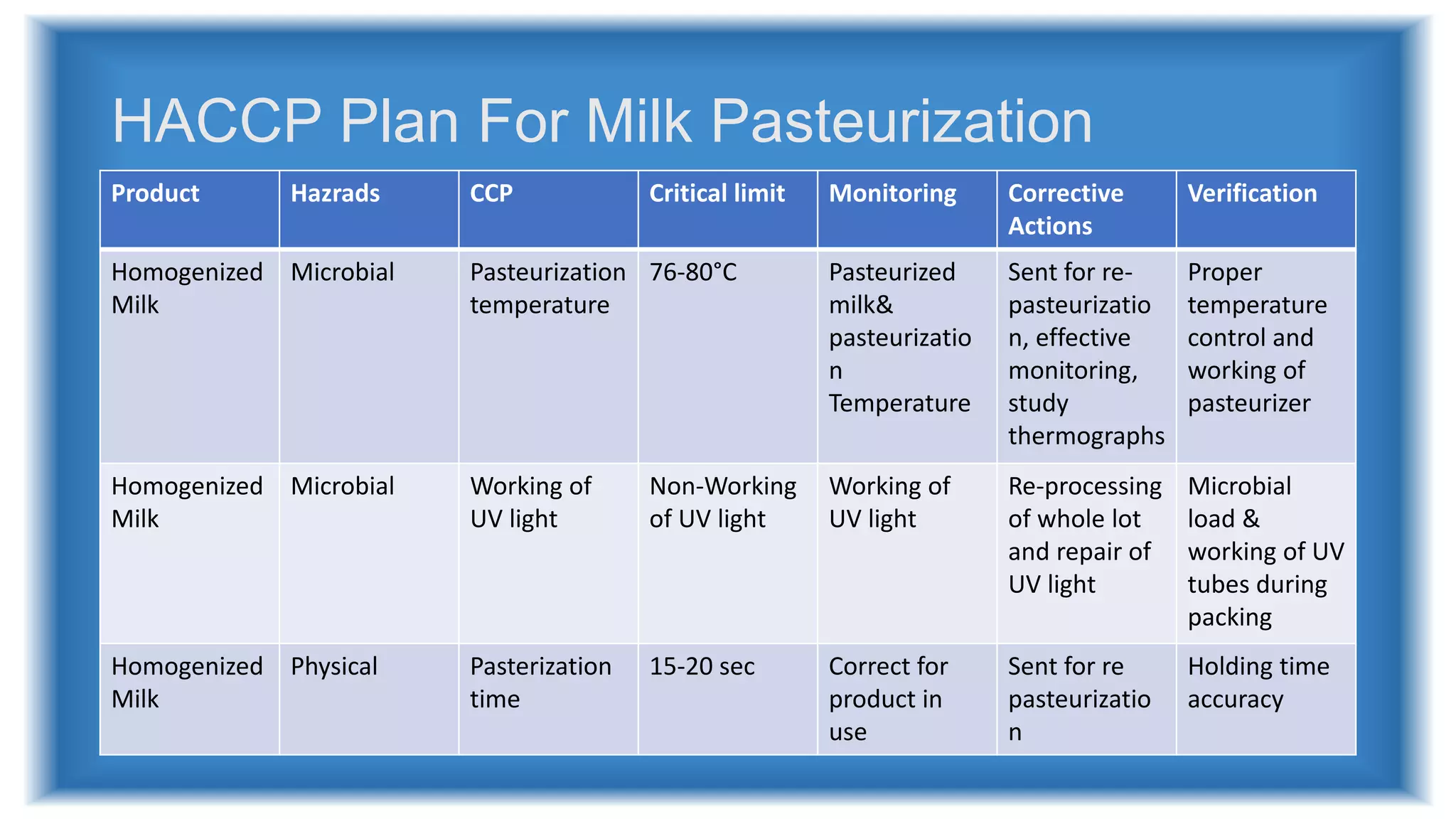 HACCP Plan For Milk Pasteurization
Product Hazrads CCP Critical limit Monitoring Corrective
Actions
Verification
Homogenized
Milk
Microbial Pasteurization
temperature
76-80°C Pasteurized
milk&
pasteurizatio
n
Temperature
Sent for re-
pasteurizatio
n, effective
monitoring,
study
thermographs
Proper
temperature
control and
working of
pasteurizer
Homogenized
Milk
Microbial Working of
UV light
Non-Working
of UV light
Working of
UV light
Re-processing
of whole lot
and repair of
UV light
Microbial
load &
working of UV
tubes during
packing
Homogenized
Milk
Physical Pasterization
time
15-20 sec Correct for
product in
use
Sent for re
pasteurizatio
n
Holding time
accuracy
 