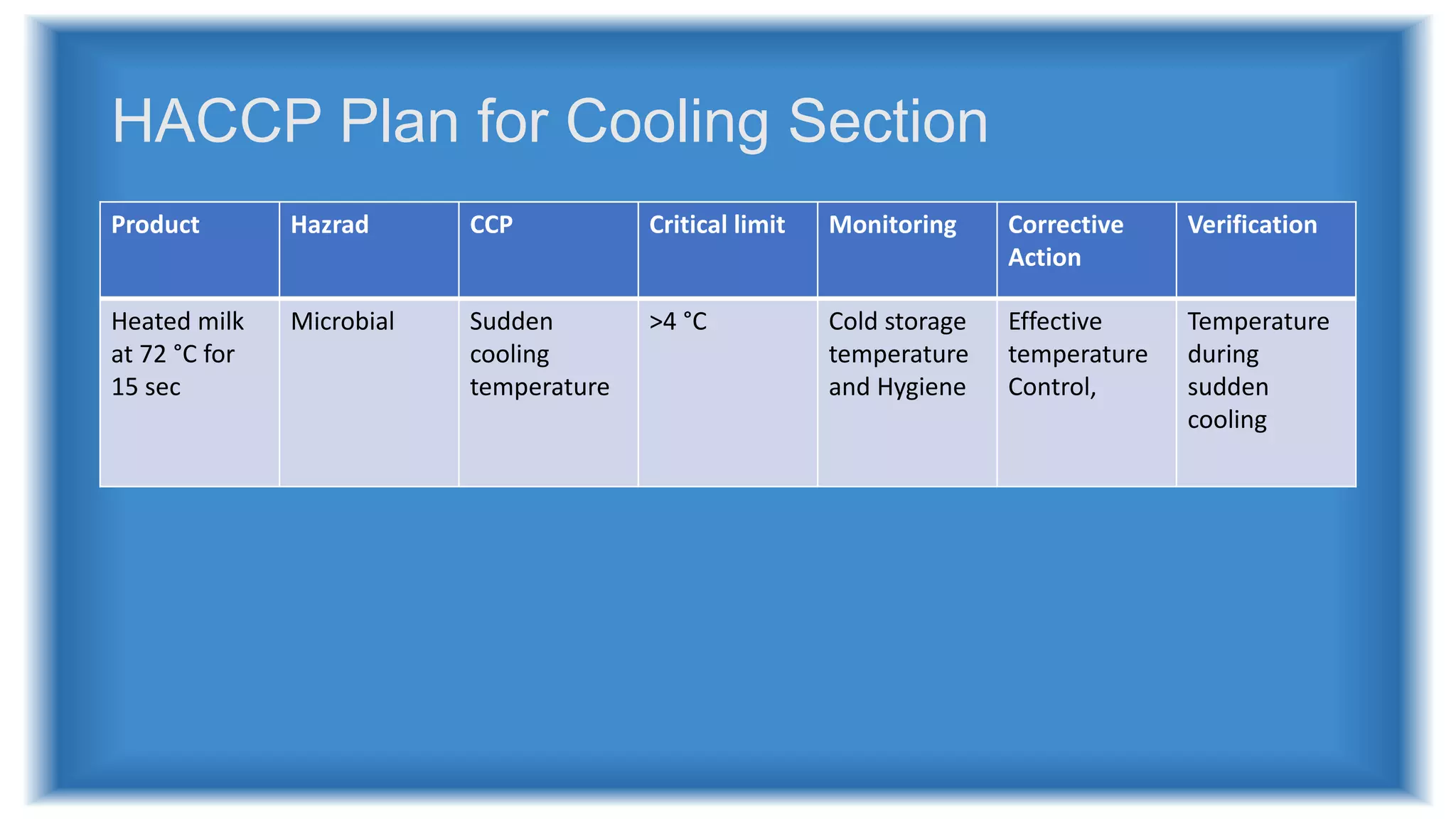 HACCP Plan for Cooling Section
Product Hazrad CCP Critical limit Monitoring Corrective
Action
Verification
Heated milk
at 72 °C for
15 sec
Microbial Sudden
cooling
temperature
>4 °C Cold storage
temperature
and Hygiene
Effective
temperature
Control,
Temperature
during
sudden
cooling
 