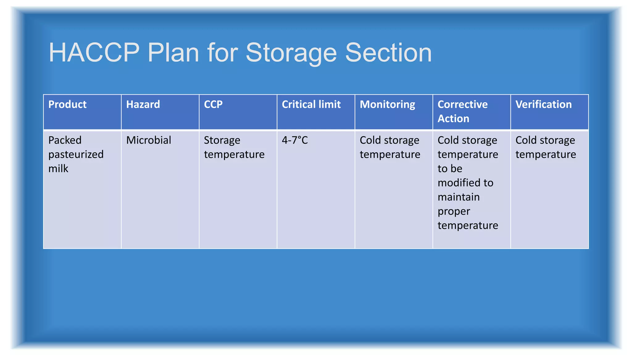 HACCP Plan for Storage Section
Product Hazard CCP Critical limit Monitoring Corrective
Action
Verification
Packed
pasteurized
milk
Microbial Storage
temperature
4-7°C Cold storage
temperature
Cold storage
temperature
to be
modified to
maintain
proper
temperature
Cold storage
temperature
 