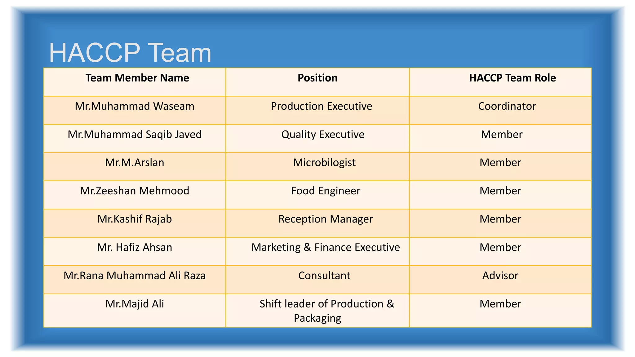 HACCP Team
Team Member Name Position HACCP Team Role
Mr.Muhammad Waseam Production Executive Coordinator
Mr.Muhammad Saqib Javed Quality Executive Member
Mr.M.Arslan Microbilogist Member
Mr.Zeeshan Mehmood Food Engineer Member
Mr.Kashif Rajab Reception Manager Member
Mr. Hafiz Ahsan Marketing & Finance Executive Member
Mr.Rana Muhammad Ali Raza Consultant Advisor
Mr.Majid Ali Shift leader of Production &
Packaging
Member
 